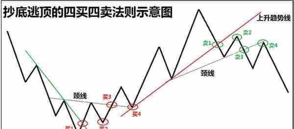 炒股到这个境界才能赚大钱，波段战法——至尊波段（附实战图解）最好全部背诵！