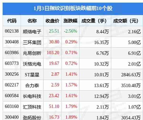 指纹识别板块1月3日涨1.75%，联合光电领涨，主力资金净流入2.19亿元