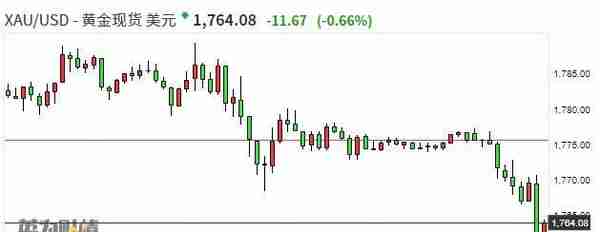 现货黄金跌破前低1764.57美元/盎司 刷新2020年7月以来新低