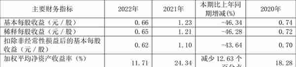 生益科技：2022年净利润同比下降45.90% 拟10派4.5元