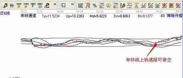 BOLL指标黄金操盘口诀：“下轨支撑买点，上轨压力卖点”简单易懂，没几个人知道