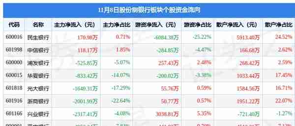 股份制银行板块11月8日跌0.06%，浦发银行领跌，主力资金净流出3亿元