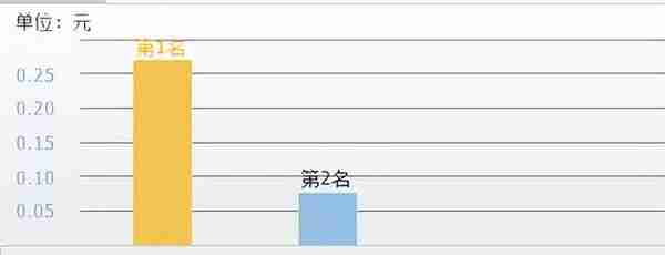 A股唯2人力资源公司，为华为提供人力资源服务，每股收益行业第1