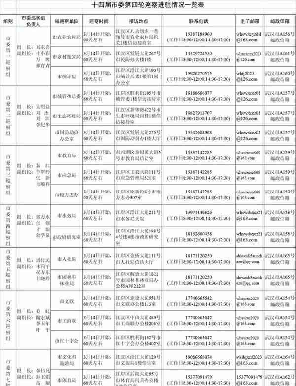 武汉市委巡察组全面进驻！联系方式公布