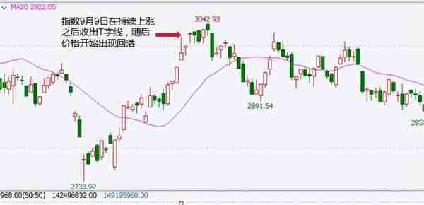 怎样解读股票期货交易中的十字线和T字线？