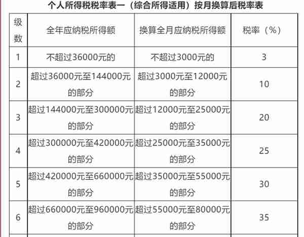 所有人，这才是计算个税的正确姿势