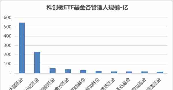 科创板月报： 科创50涨幅9.2%一枝独秀 芯片+信息行业涨幅近20%