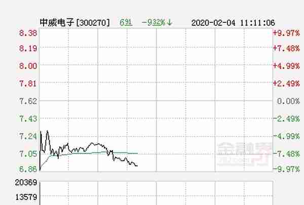 快讯：中威电子跌停 报于6.86元