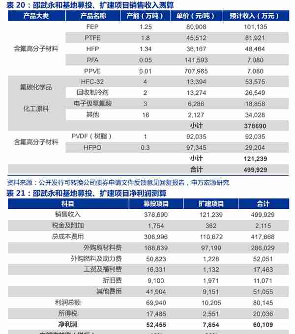 全产业链的氟化工企业，永和股份：含氟高分子材料奠定业绩高增速