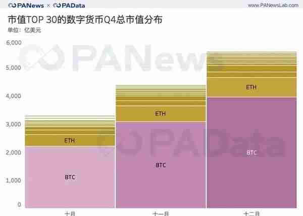 加密资产收官季：前30总市值破5千亿美元，平均上涨超51%