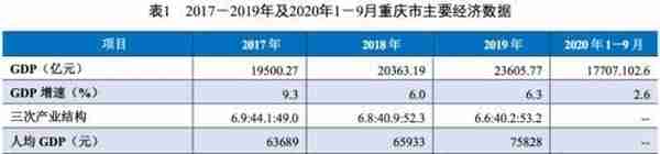 地方政府与城投企业债务风险研究报告——重庆篇