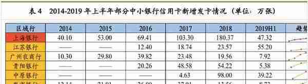 最详细中小银行信用卡业务发展报告