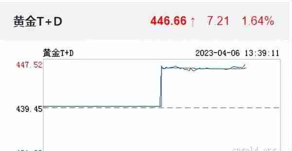 黄金现在已经440元一克了，未来价格走势如何？