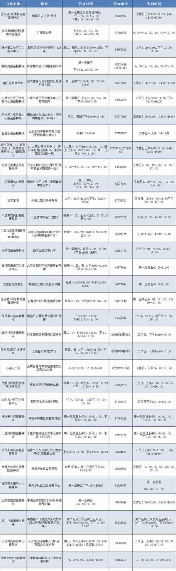 最新！朝阳区每日开放疫苗接种点位信息公布