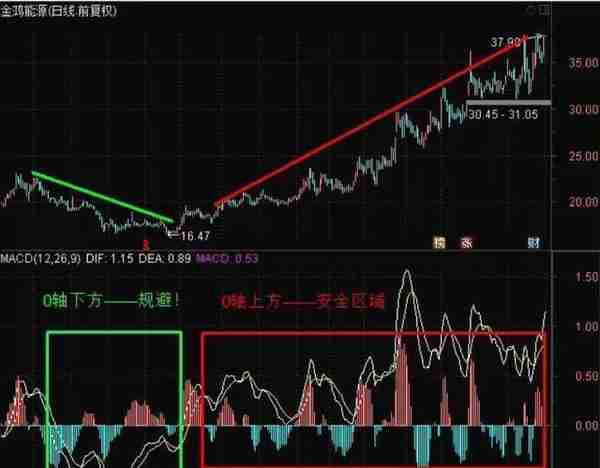 杭州老股民血亏500万后反思顿悟出“MACD五大战法”，仅2年赚3000万身家！富贵再三逼人！