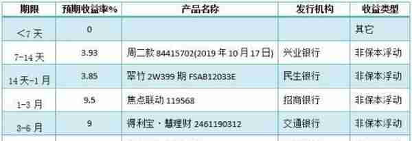 银行理财产品TOP10榜单出炉 机会又来了