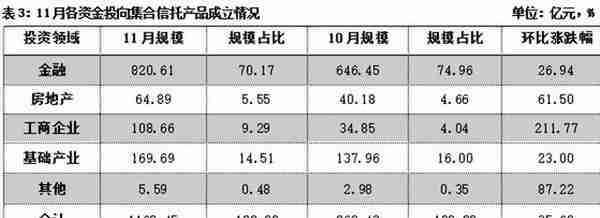 11月集合信托月报：成立市场显著回暖 标品信托平均募集规模下滑