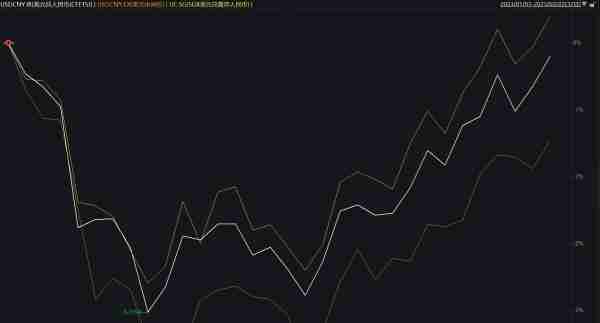 人民币对美元汇率一度跌破6.9：2月以来下跌2%，后续如何走