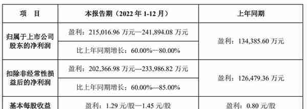 以岭药业预计2022年利润超20亿 ：主打产品“连花清瘟”立功