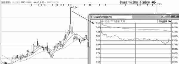 经常错把主力出货误当洗盘？偷偷看一眼“分时图”已说明了一切！