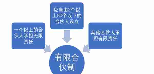 你是有限合伙制企业吗？看进来