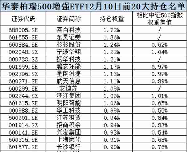 持仓大曝光！首批增强ETF正式上市了