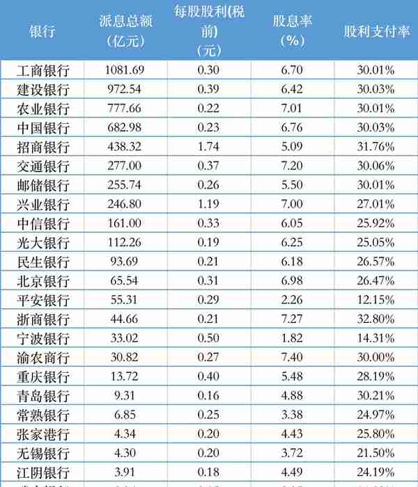 银行股再组“最壕分红天团”，股息率最高达7.4%