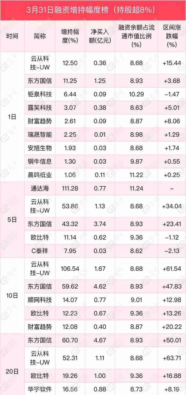 融资最新持仓曝光！减仓化工、农林牧渔、医药生物