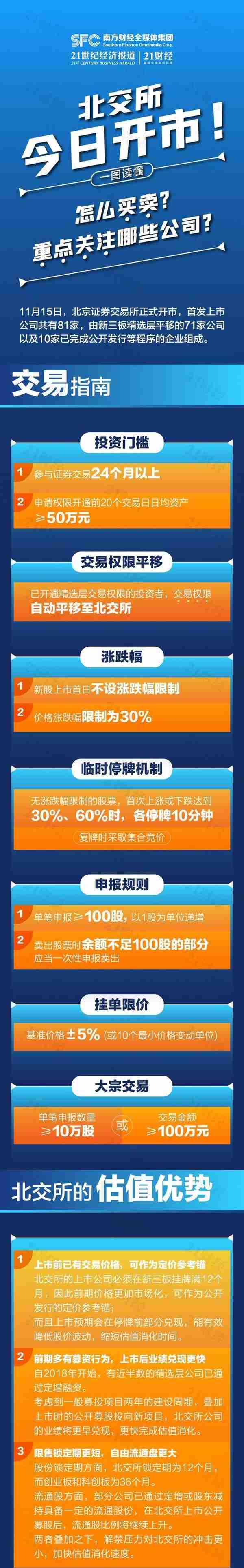 北交所今日开市！一图读懂：怎么买卖？重点关注哪些公司？