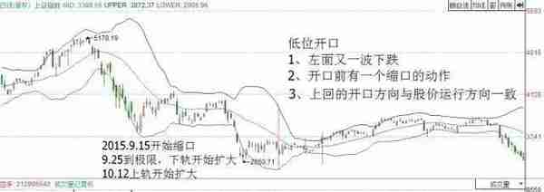 死记布林喇叭口，精准捕捉买卖点！