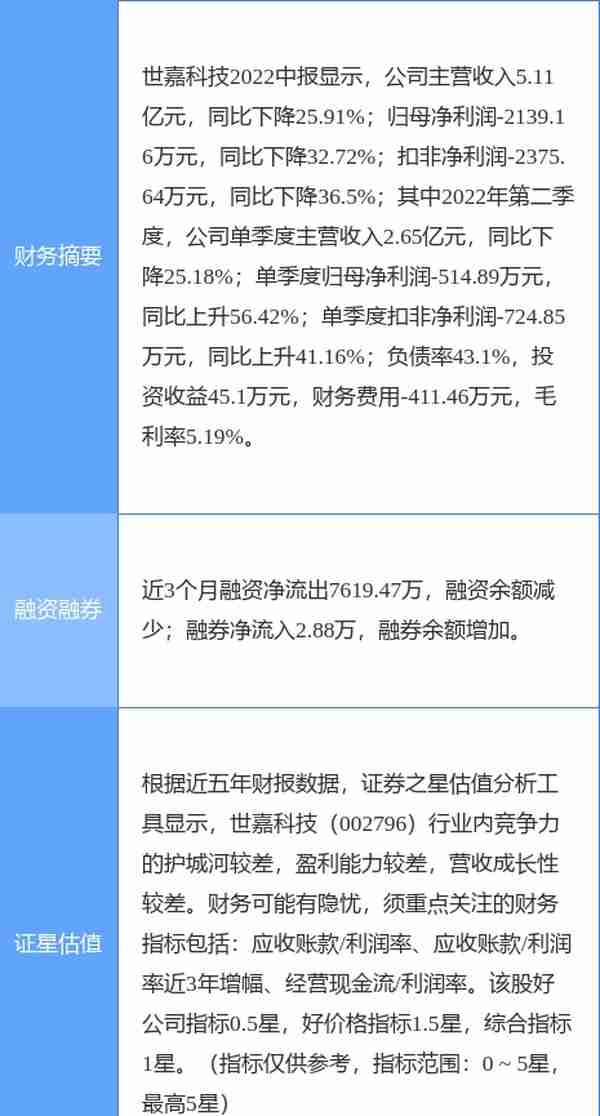 异动快报：世嘉科技（002796）10月24日11点9分触及跌停板