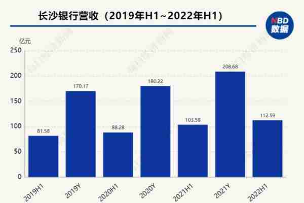 长沙银行公布上半年业绩：营收同比增长8.71%，不良率1.18%