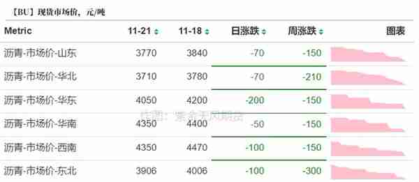 沥青：现货下跌速度变快