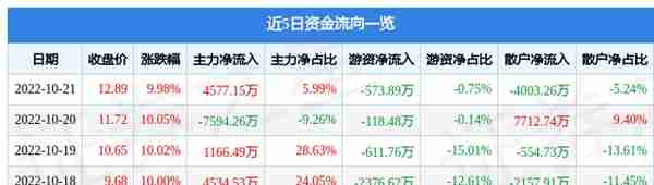 异动快报：世嘉科技（002796）10月24日11点9分触及跌停板