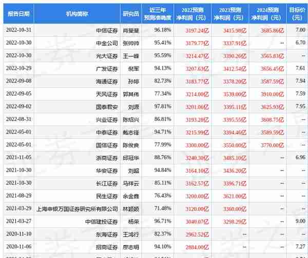 浙商证券：给予建设银行买入评级，目标价位6.6元