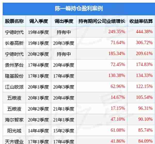 陈一峰旗下基金公布2022年二季报，安信价值回报三年持有混合A基金季度涨幅9.75%