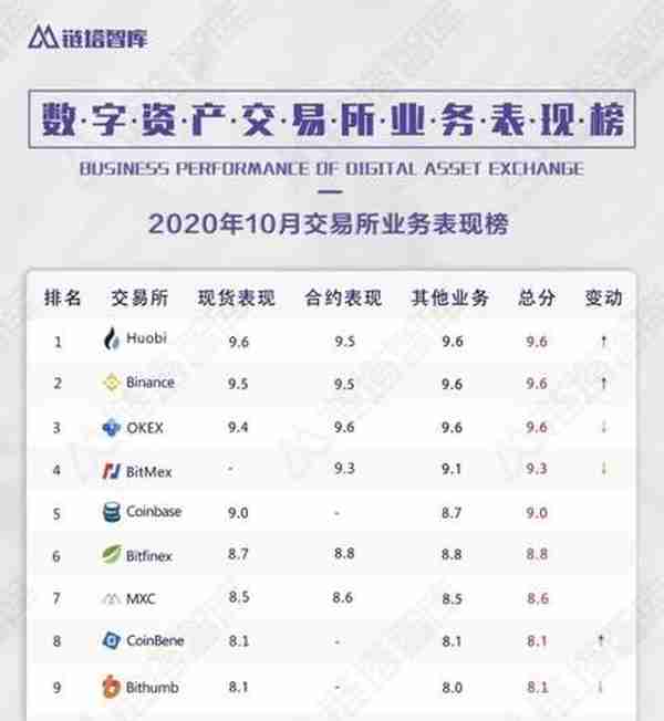 链塔智库交易所生态榜单出炉，火币多项指标位列第一