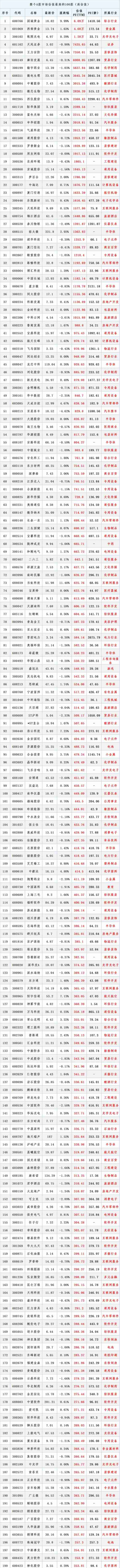 整个A股市场估值最高的200股名单（高估值）