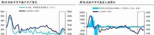 海通策略：牛市有三个阶段 以史为鉴，牛市资金入市节奏