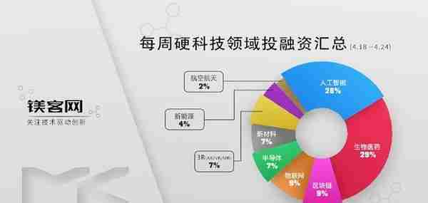 镁客网每周硬科技领域投融资汇总（4.18-4.24）