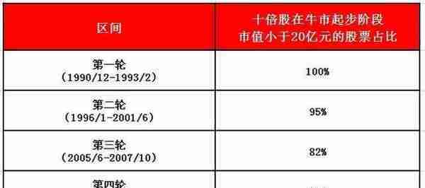 A股过去5轮牛市中，十倍股都长啥样？