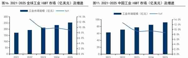 IGBT 领军企业，斯达半导：存量替代与增量渗透，铸就核心竞争力