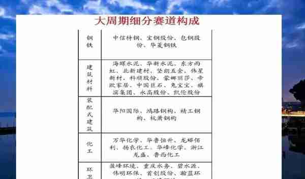 大消费、大科技、大周期细分赛道的龙头股全部整理出来了