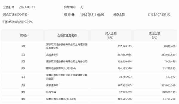 昆仑万维炸板，两机构合计净卖出1.1亿元