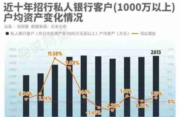 招行最新年报：2.25%的人拥有81%的财富