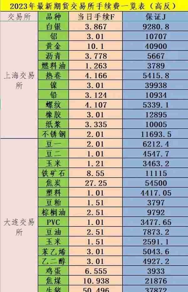 2023年最新期货手续费明细表，期货手续费计算方法？