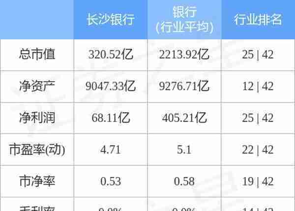 长沙银行（601577）3月10日主力资金净买入216.67万元