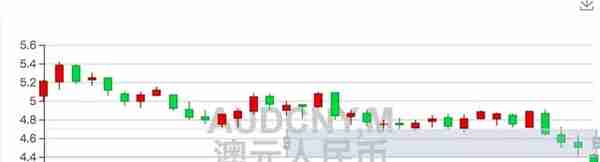 澳币汇率跌入4.3，留学生密切留心汇率，该出手时就出手