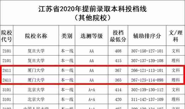 多所名校提前批投档分频频“爆冷”低分“捡漏”这事儿是真的？