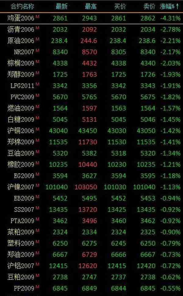 商品期货收盘跌多涨少 鸡蛋期货领跌市场、大跌4.31%